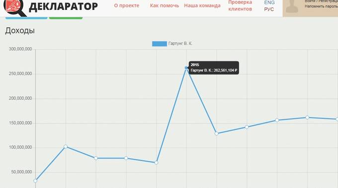 Что зачищает в Интернете самый богатый челябинский депутат Валерий Гартунг